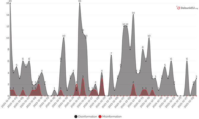 DebunkEU.org duom./Informacijos dinamika pagal tipą, 2021 m. gruodis