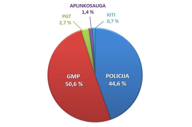 BPC duom./Užregistruoti pranešimai pagal įvykių tipus