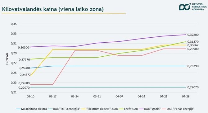 Lietuvos energetikos agentūros duom./Kilovatvalandės kaina