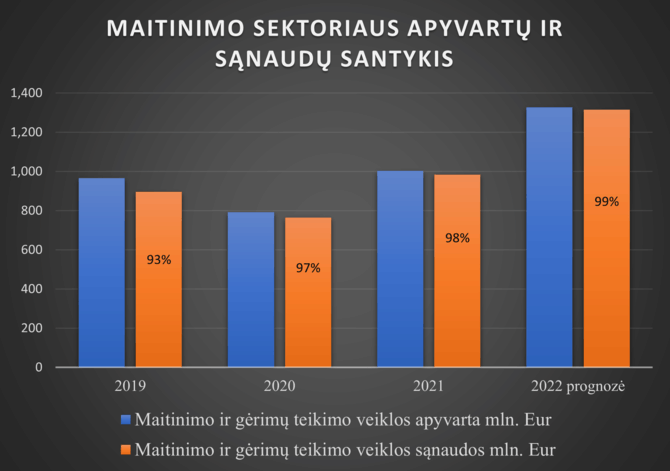 LVRA duom./Maitinimo sektoriaus apyvartų ir sąnaudų santykis