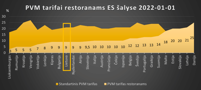 LVRA duom./PVM tarifai restoranams ES šalyse