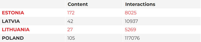DebunkEU.org duom./Turinio ir interakcijų pasiskirstymas pagal šalį 