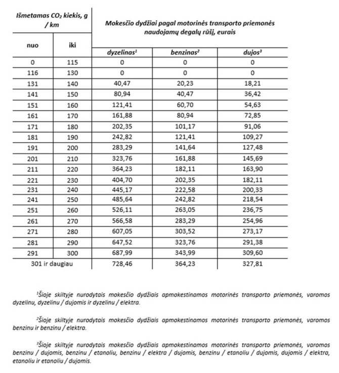 „Regitros“ duom./Atnaujinti mokesčio dydžiai