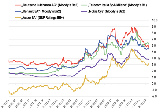 „Bloomberg“/SEB banko duom./Neinvesticinio reitingo Europos bendrovių 5 metų obligacijų pajamingumas