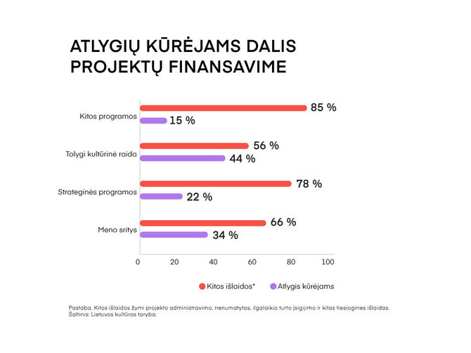 Kultūros tarybos nuotr./Atlygių kūrėjams dalis projektų finansavime