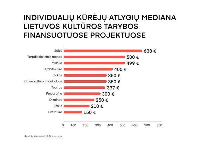 Kultūros tarybos nuotr./Individualių kūrėjų atlygių mediana Lietuvos kultūros tarybos finansuotuose projektuose