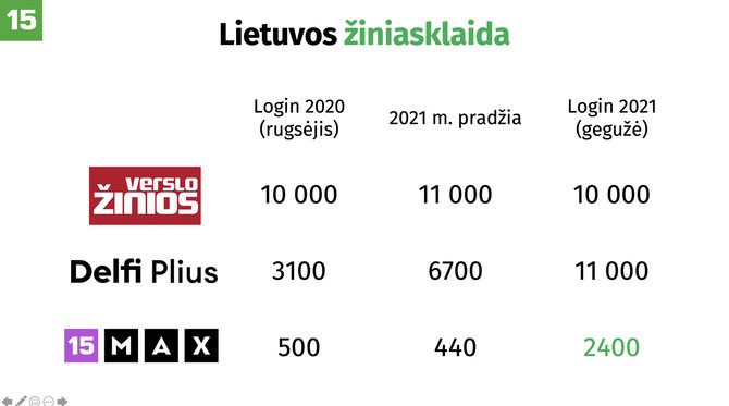 15min nuotr./Kas kiek turi prenumeratorių?