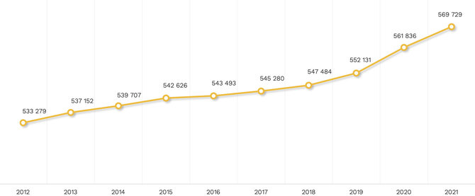 Gyventojų skaičiaus augimas Vilniaus mieste 2012–2021 m./„Citus“ nuotr./Statistikos departamento duom.