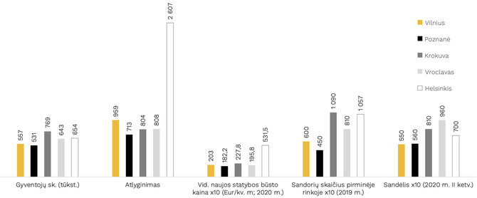 Miestų apžvalga ir palyginimas: Vilnius, Poznanė, Krokuva, Vroclavas, Helsinkis/„Citus“ nuotr./Statistikos departamento duom.