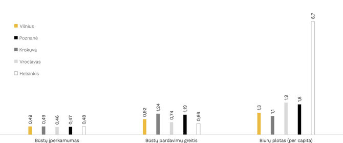 Būsto įperkamumas, būstų pardavimo greitis pirminėje rinkoje ir statistinis vienam gyventojui vidutiniškai tenkantis biurų plotas skirtinguose miestuose/„Citus“ nuotr./Statistikos departamento duom.