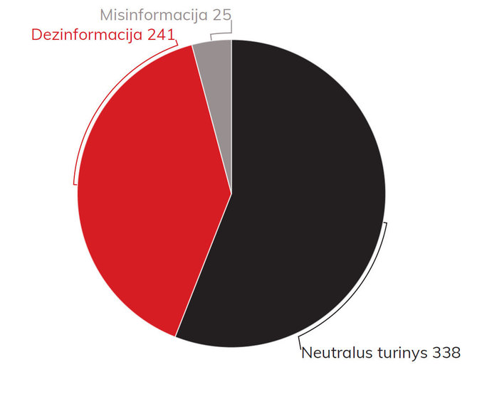 DebunkEU.org grafikas/URM Astravo AE tyrimas Informacijos pasiskirstymas pagal tipą