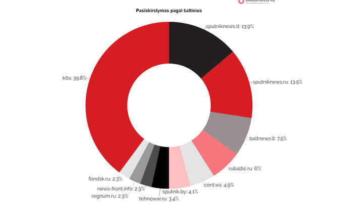 DebunkEU.org grafikas/URM Astravo AE tyrimas Šaltiniai pagal straipsnių dalį