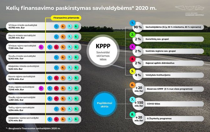 Susiekimo ministerijos inf./Grafikas