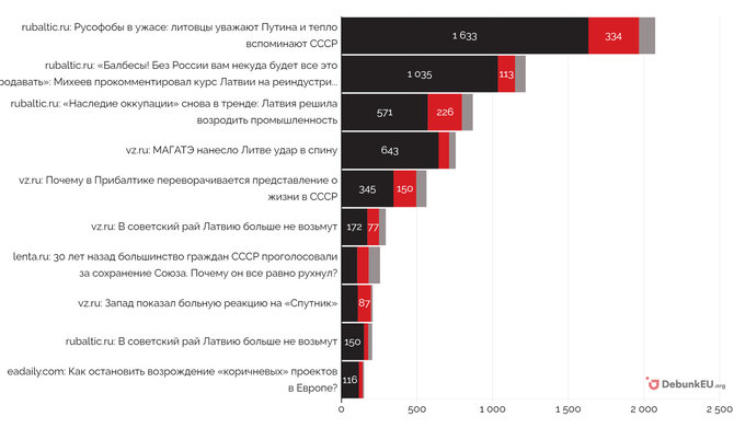 DebunkEU.org grafikas/DebunkEU.org Top 10 straipsnių pagal interakcijas socialiniuose tinkluose