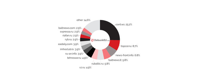 DebunkEU.org grafikas/DebunkEU.org Šaltinių pasiskirstymas pagal išplatintų straipsnių skaičių