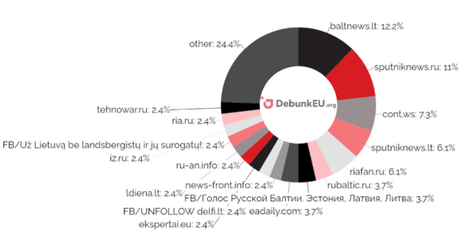 DebunkEU.org grafikas/Šaltiniai pagal išplatintų straipsnių dalį