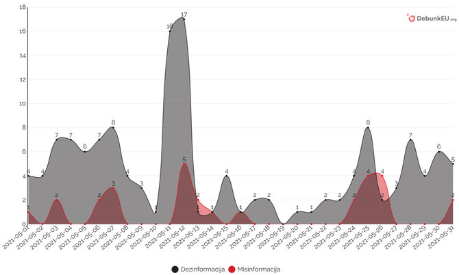 DebunkEU.org grafikas/DebunkEU.org Straipsnių dinamika pagal informacijos tipą, 2021 m. gegužė