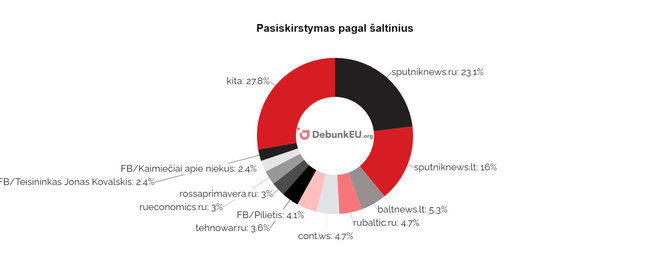 DebunkEU.org grafikas/DebunkEU.org Šaltiniai pagal paskelbtų straipsnių dalį, 2021 m. gegužė