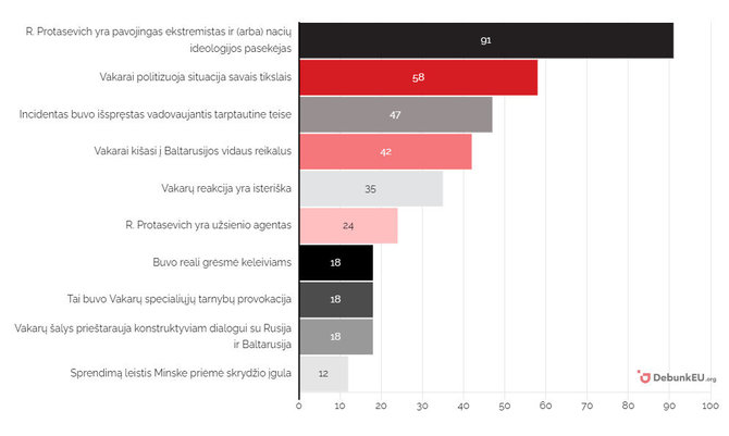 DebunkEU.org grafikas/Pagrindiniai naratyvai 05 23-30