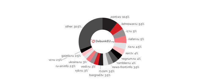 DebunkEU.org grafikas/Šaltiniai pagal paskelbtų straipsnių dalį