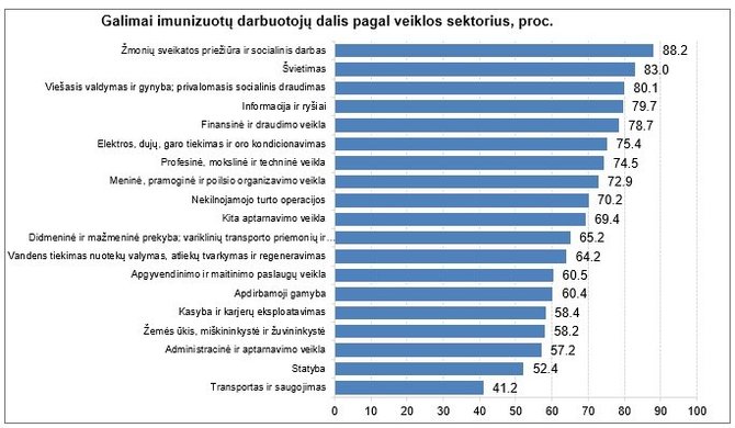 Statistikos departamento inf./Imunizacija