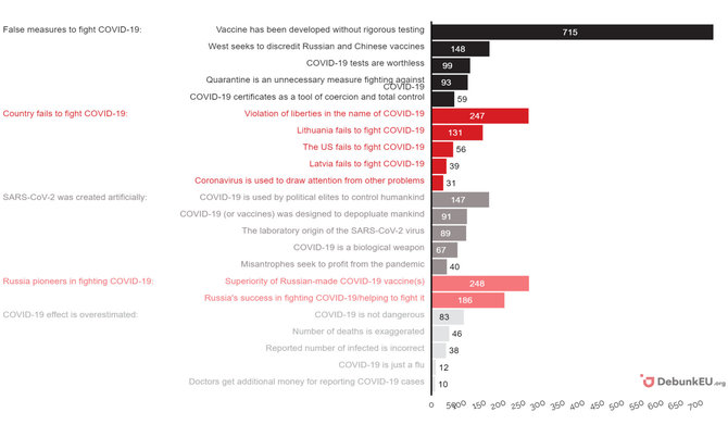 DebunkEU.org grafikas/COVID-19 Naratyvai ir žinutės pagal paminėjimus 2021 05