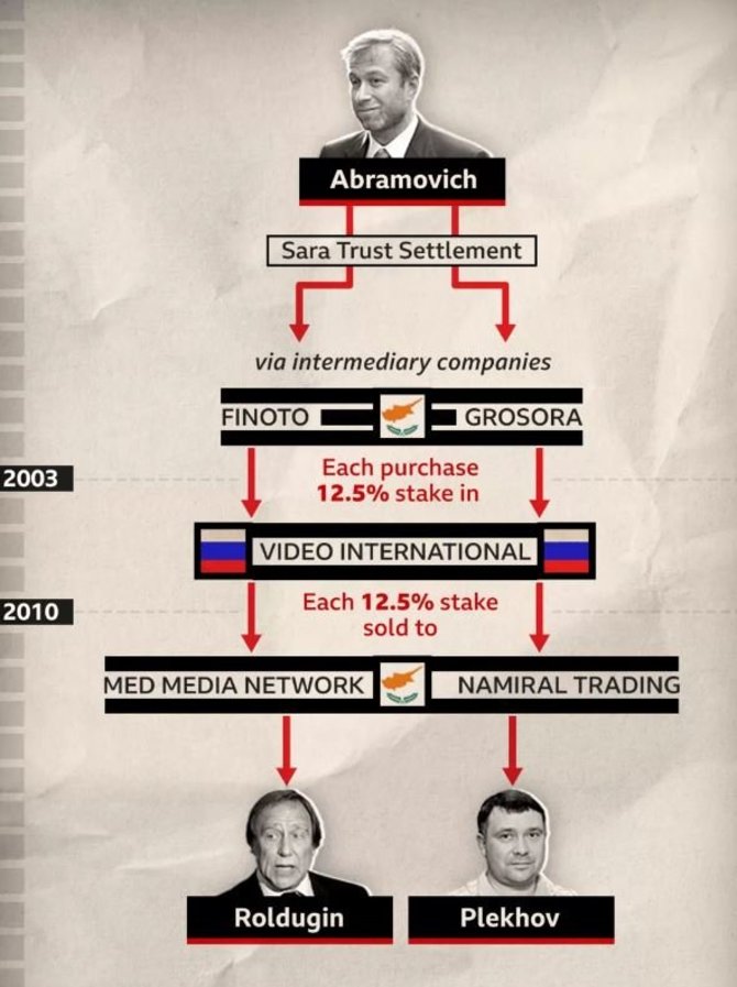 BBC nuotr./Slaptas 40 mln. dolerių vertės sandoris sieja R.Abramovičių su V.Putino „piniginėmis“