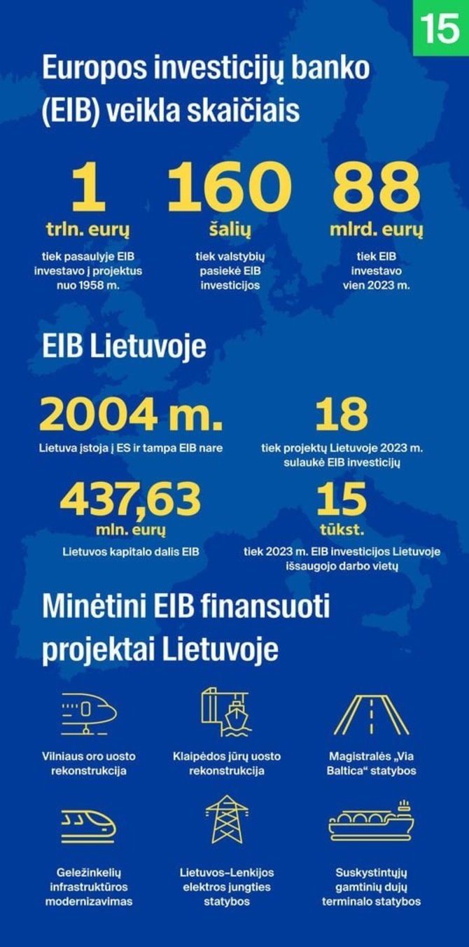 Europos investicinio banko veikla