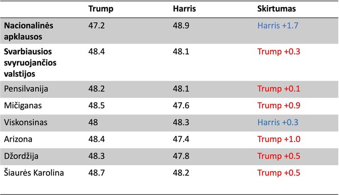 Donaldo Trumpo ir Kamalos Harris palaikymas, L.Kojalos duomenys