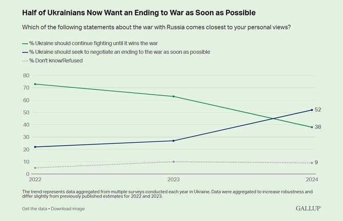 „Gallup“ apklausa 2024 m. spalį/Daugiau nei pusė ukrainiečių pasisako už greitą taiką