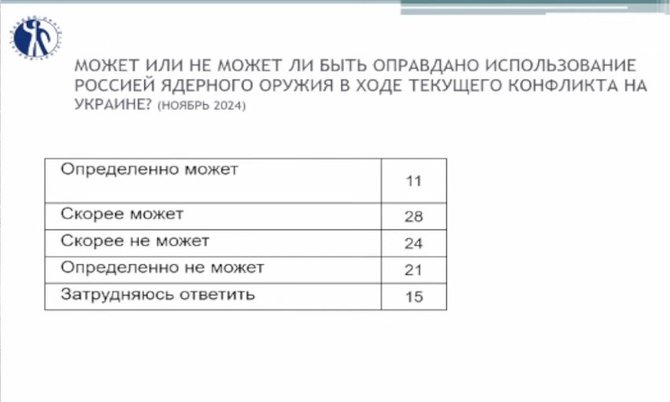 Levados apklausų duomenys, 2024 m. lapkritį/4 iš 10 rusų pateisintų branduolinio ginklo panaudojimą Ukrainoje