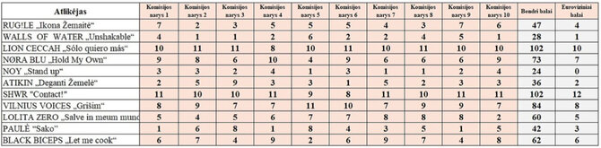 LRT nuotr./Komisijos balsų lentelė