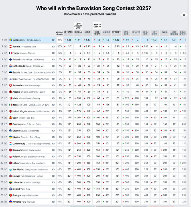 „Eurovizijos“ laimėtojų prognozės lentelė