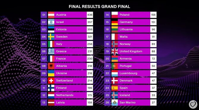 „Eurovizijos“ rezultatų lentelė