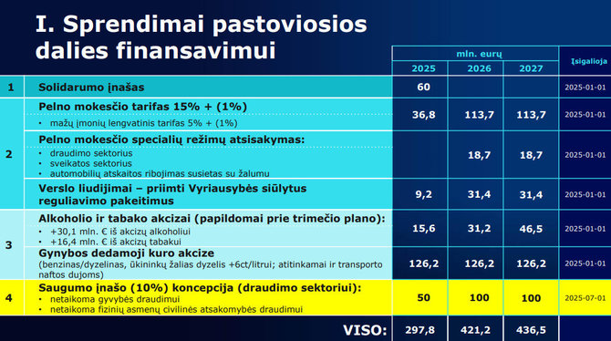 15min.lt iliustracija/Gynybos mokesčiai