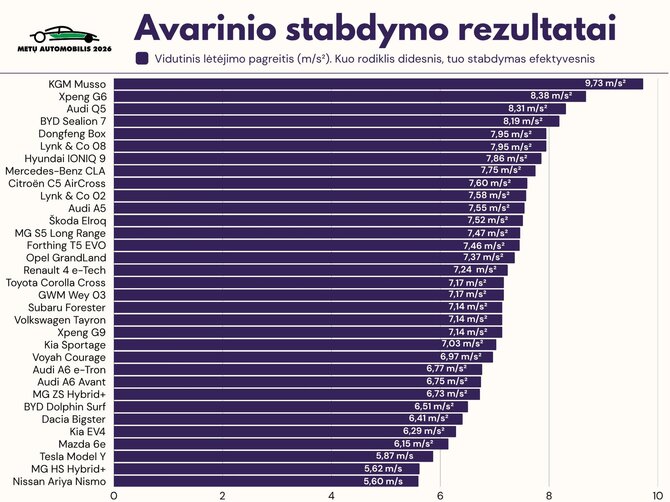 Organizatorių nuotr./Avarinio stabdymo rezultatai