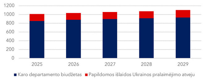  American Enterprise Institute, 2024 duomenys, Nacionalinės bibliotekos, 2025 m. grafikas/Prognozuojamos papildomos JAV išlaidos 2025–2029 m., jei Ukraina pralaimėtų karą, mlrd. JAV dolerių