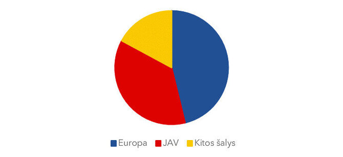 Kylio instituto, 2025 m. duomenys, Nacionalinės bibliotekos, 2025 m. grafikas/Finansinės, karinės, humanitarinės valstybių ir institucijų pagalbos Ukrainai struktūra pagal šalis donores, 2022 metų sausis–2025 metų birželis, proc. 