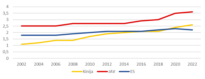 Nacionalinės bibliotekos grafika /Kinijos, JAV ir ES investicijų į mokslinius tyrimus ir eksperimentinę plėtrą dinamika 2002–2022 m. laikotarpiu (proc. nuo BVP). „Bruegel“ duomenys, 2025 m. 