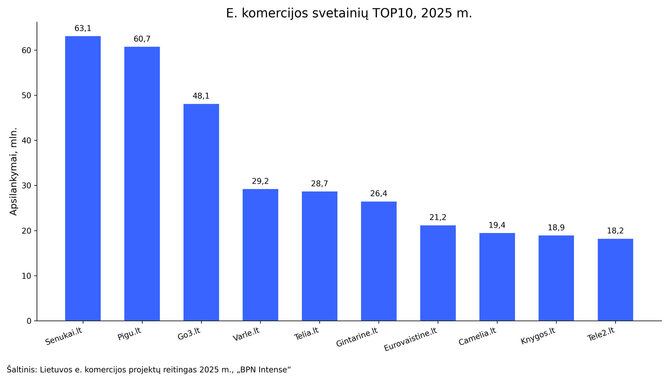 Organizacijos nuotr./Lietuvos e. komercijos projektų reitingas, 2025
