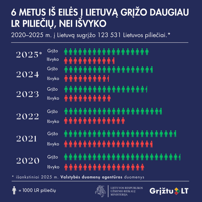 URM nuotr./Grįžimas į Lietuvą