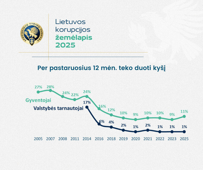 STT nuotr./„Lietuvos korupcijos žemėlapis 2025“