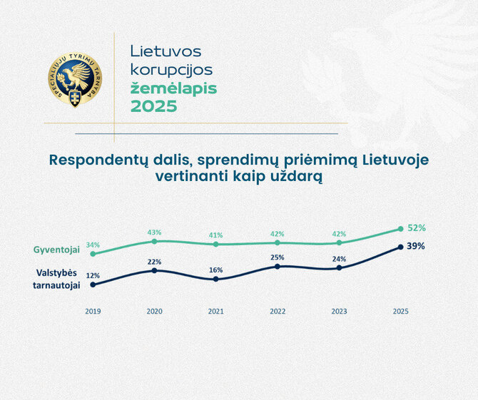 STT nuotr./„Lietuvos korupcijos žemėlapis 2025“