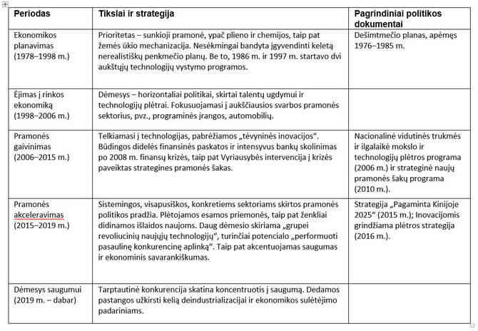 Kinijos pramonės politikos raida. „Rhodium Group“, 2025 m., Naughton, B., 2021 m.