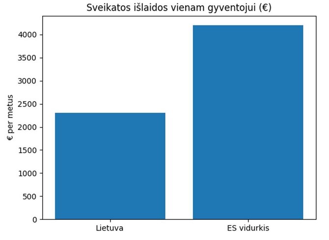 Sveikatos išlaidos