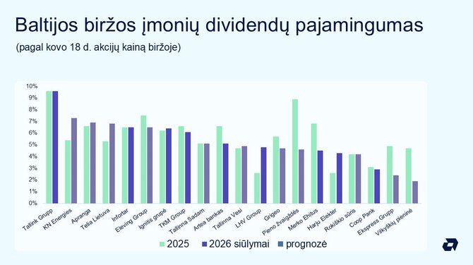 Bendrovės nuotr./Baltijos biržos dividendai