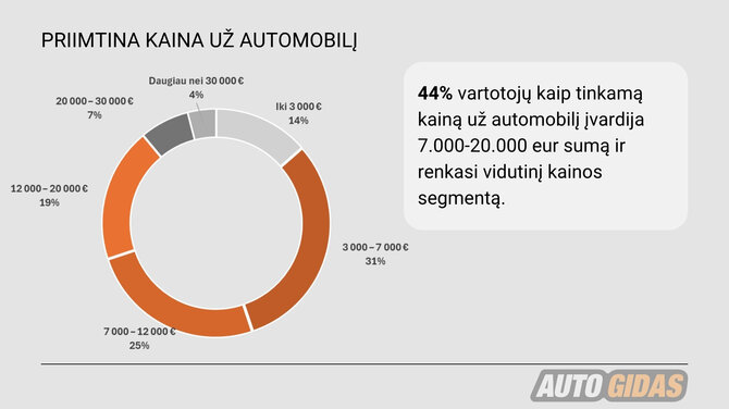 „Autogidas“ nuotr./„Autogidas“ apklausa 2026
