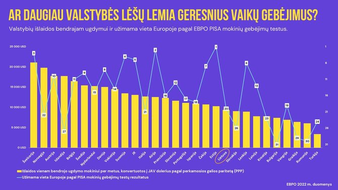 Organizacijos nuotr./Bendrojo ugdymo finansavimas ir rezultatai skirtingose Europos šalyse. EBPO 2022 m. duomenys