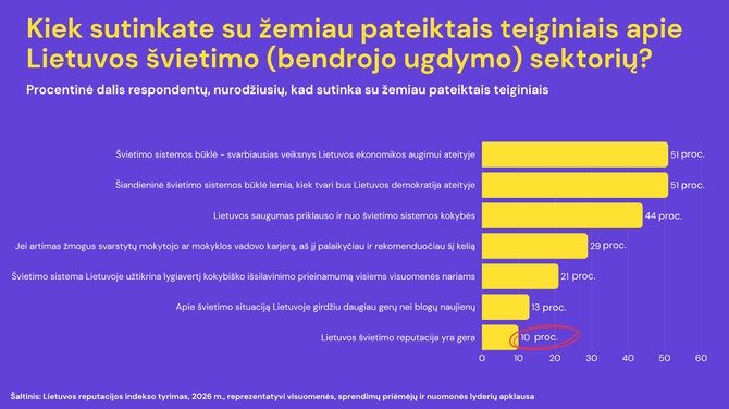 Organizacijos nuotr./Gyventojų nuomonė apie švietimą. Lietuvos reputacijos indekso tyrimas 2026 m.