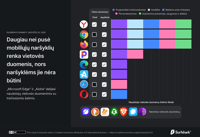Pranešimo žiniasklaidai autorių nuotr./8 iš 15 populiariausių interneto naršyklių žino jūsų buvimo vietą